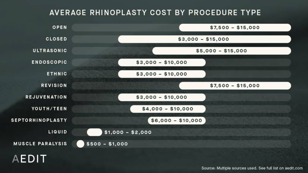Calculating Total Rhinoplasty Costs