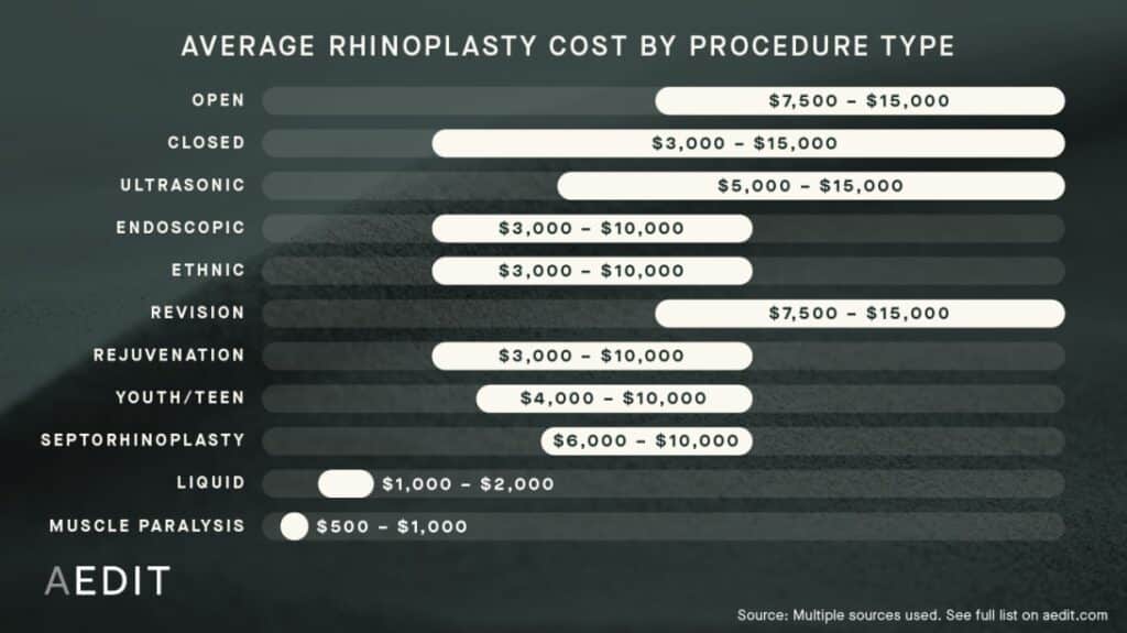 Rhinoplasty Procedure Costs